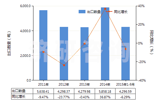 2011-2015年9月中國(guó)車身用的上光劑及類似制品(金屬用的光潔劑除外)(HS34053000)出口量及增速統(tǒng)計(jì) 2011-2015年9月中國(guó)車身用的上光劑及類似制品(金屬用的光潔劑除外)(HS34053000)出口量及增速統(tǒng)計(jì)